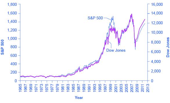 The graph shows that S&P and DOW Jones remained relatively low until beginning to increase in the 1980s and then dramatically increasing in the mid- to late-1990s. From 2000 to 2013 prices bounced up and down but ended up at about the same level.