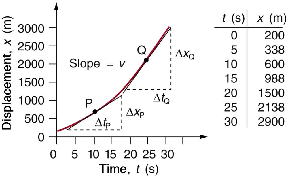 A graph of displacement versus time for a jet car. The x axis for time runs from zero to thirty five seconds. The y axis for displacement runs from zero to three thousand meters. The curve depicting displacement is concave up. The slope of the curve increases over time. Slope equals velocity v. There are two points on the curve, labeled, P and Q. P is located at time equals ten seconds. Q is located and time equals twenty-five seconds. A line tangent to P at ten seconds is drawn and has a slope delta x su