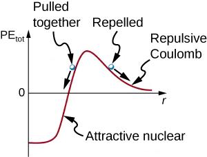 The figure is a graph with an arrow pointing up for the y-, vertical axis and labeled PEtot. The x-, horizontal axis is labeled with arrow r. A red line indicating the plot starts horizontally below the x-axis and then quickly rises toward the horizontal line marked 0 and is labeled Attractive nuclear below the 0 line. There is a light nuclei dot on the slope of the line above the x-axis with an arrow pointing down to the left along the slope and is labeled Pulled together. After the plot reaches a maximu