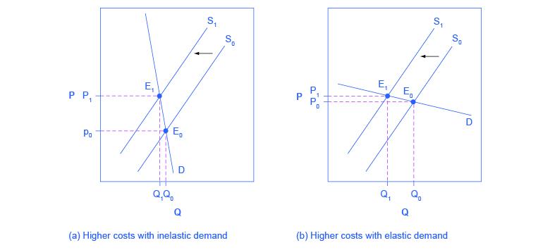 These two graphs show how a supply shift affects price and quantity. Figure (a) shows how supply shifts when demand is inelastic and figure (b) shows how supply shifts when demand is elastic.