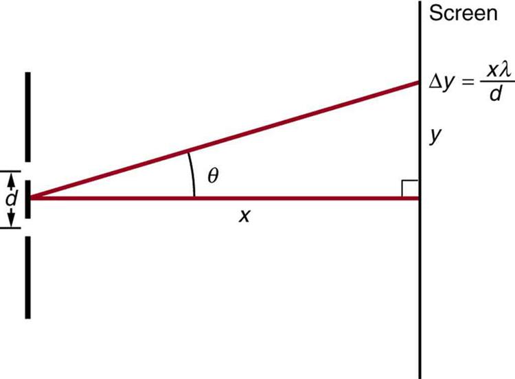 The figure shows a schematic of a double slit experiment. A double slit is at the left and a screen is at the right. The slits are separated by a distance d. From the midpoint between the slits a horizontal line labeled x extends to the screen. From the same point, a line angled upward at an angle theta above the horizontal also extends to the screen. The distance between where the horizontal line hits the screen and where the angled line hits the screen is marked y, and the distance between adjacent frin