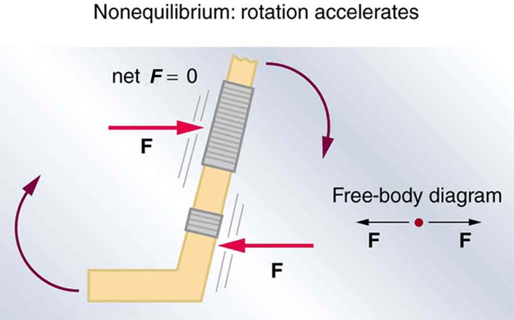 A hockey stick is shown. The two force vectors acting on the hockey stick are shown, one pointing to the right and the other to the left. The lines of action of the two forces are different. Each vector is labeled as F. At the top and the bottom of the stick there are two circular arrows, showing the clockwise direction of the rotation. At the lower right side the free body diagram, a point with two horizontal vectors, each labeled F and directed away from the point, is shown.