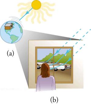 In view (a), a cartoon image of Earth contains a house superimposed over North America. The Sun is included above and to the right of Earth. An arrow points from the Sun’s rays to a series of lines, which represent Earth’s atmosphere, directly above the Earth. In view (b), a woman is looking out of a window at her car. Arrows show the Sun’s rays bouncing off the car and traveling as light toward the woman.