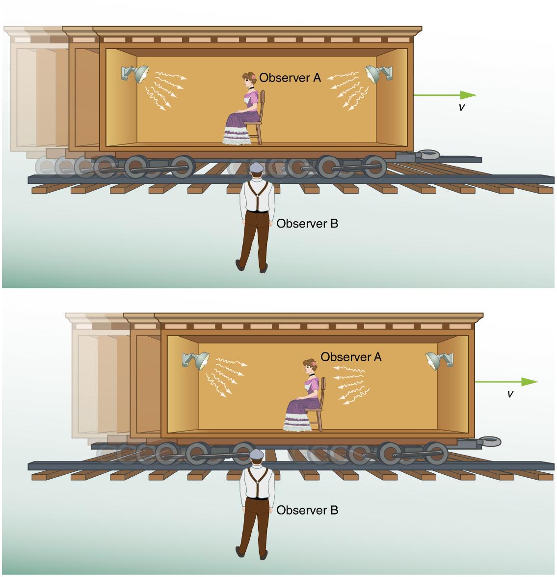 A girl as observer A is sitting down midway on a rail car with two flash lamps at opposite sides equidistant from her. Multiple light rays that are emitted from respective flash lamps towards observer A are shown with arrows. A velocity vector arrow for the rail car is shown towards the right. A male observer B standing on the platform is facing her. Now observer A moves with the lamps on a rail car that is as the rail car moves towards the right of observer B. Observer B receives the light flashes simult