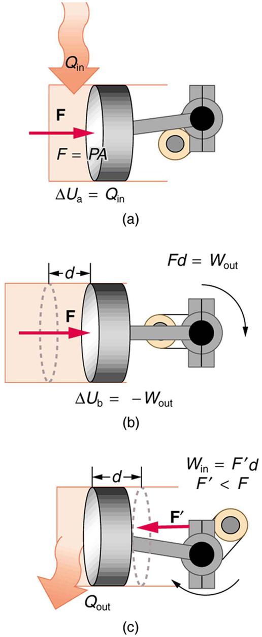 Figure a shows a piston attached to a movable cylinder which is attached to the right of another gas filled cylinder. The heat Q sub in is shown to be transferred to the gas in the cylinder as shown by a bold arrow toward it. The force of the gas on the moving cylinder with the piston is shown as F equals P times A shown as a vector arrow pointing toward the right. The change in internal energy is marked in the diagram as delta U sub a equals Q sub in. Figure b shows a piston attached to a movable cylinde