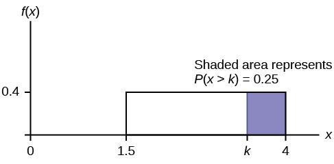 A graph with an x and an f(x) axis is shown. A box is drawn on the graph between 1.5 and 4 on the x axis, and 0 and 0.4 on the f(x) axis. The box is shaded blue from measurement k to 4. Text above the box says 'shaded area represents P(x>k)=0.25.