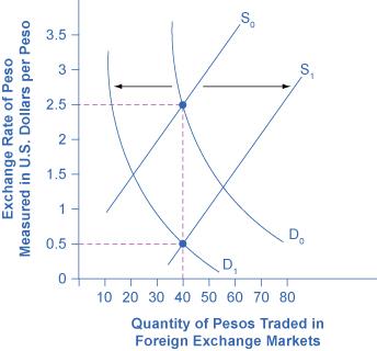 The graph shows how supply and demand would change if the pesos experienced inflation.