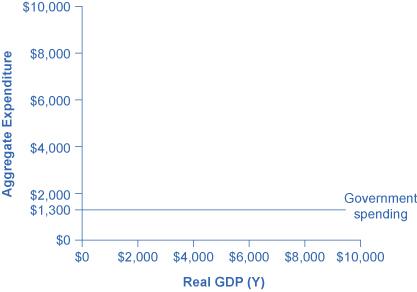 A graph is shown plotting Aggregate Expenditure along the y-axis and Real GDP (Y) along the x-axis. The y-axis has tick marks noted at $2000, $4000, $6000, $8000, and $10,000. The x-axis also has tick marks noting these same increments. A horizontal line extends from the y-axis to the right at the value of $1300 and is labeled Government spending.