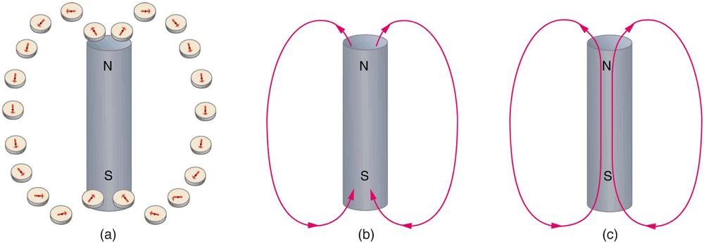 Three diagrams illustrating magnetic field lines. Figure a shows a bar magnet with a number of compasses arranged along the magnet on either side. The needles of the compasses at the north pole of the magnet point away from the pole. The needles of the compasses at the south pole of the magnet point toward the pole. The needles of compasses in between the two poles point parallel to the magnet, toward the south pole. Figure b shows lines running from the north pole out and around to the south pole. Figure