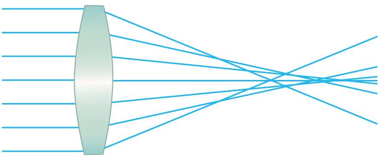 The image shows a spherical converging lens. Light rays are hitting the lens and converging at different points. These focus positions are dependent on which zone of the lens the light hits.