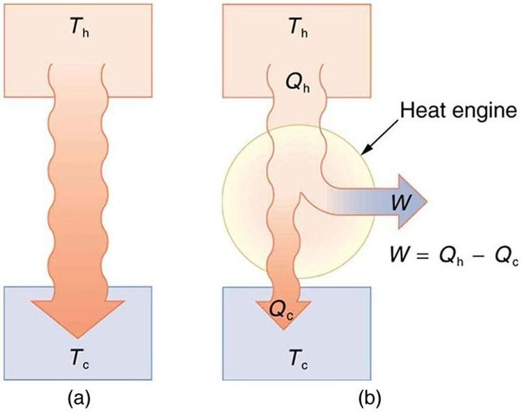 Part a of the figure shows the spontaneous heat transfer from a hot system to a cold system. The hot reservoir at temperature T sub h is represented by a rectangular section in the top and the cold reservoir at temperature T sub c is shown as a rectangular section at the bottom. Heat is shown to flow from hot reservoir to cold reservoir as shown by a bold arrow pointing downward. Part b of the figure shows a heat engine represented as a circle. The hot reservoir at temperature T sub h is represented by a 