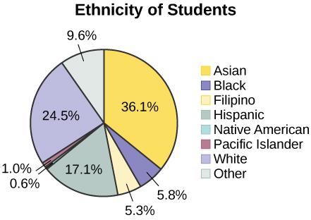 Two pie charts labeled: Ethnicity of Students. The top one is divided: 36.1% Asian, 5.8% Black, 5.3% Filipino, 17.1% Hispanic, 0.6% Native American, 1.0% Pacific Islander, 24.5% White, and 9.6% Other. The bottom one is divided: 36.1% Asian, 24.5% White, 17.1% Hispanic, 9.6% Other, 5.8% Black, 5.3% Filipino, 1.0% Pacific Islander, 0.6% Native American.