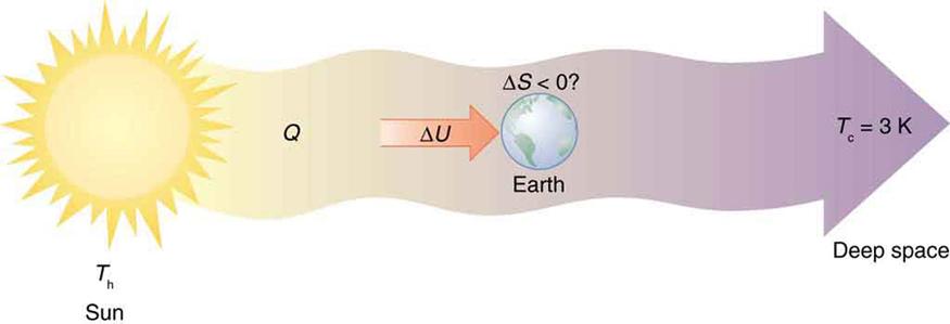 The figure shows the schematic diagram for heat transfer from the Sun into deep space. The picture of the Sun is shown at the left most end of the diagram. The temperature of the Sun is marked as T sub h. The heat Q is shown to flow as a bold arrow pointing till the right end of the diagram which is labeled as deep space. The temperature here is shown as T sub c equals three Kelvin. The Earth is shown as a sphere at the middle of this bold arrow stream between Sun and deep space. The Earth is shown to rec