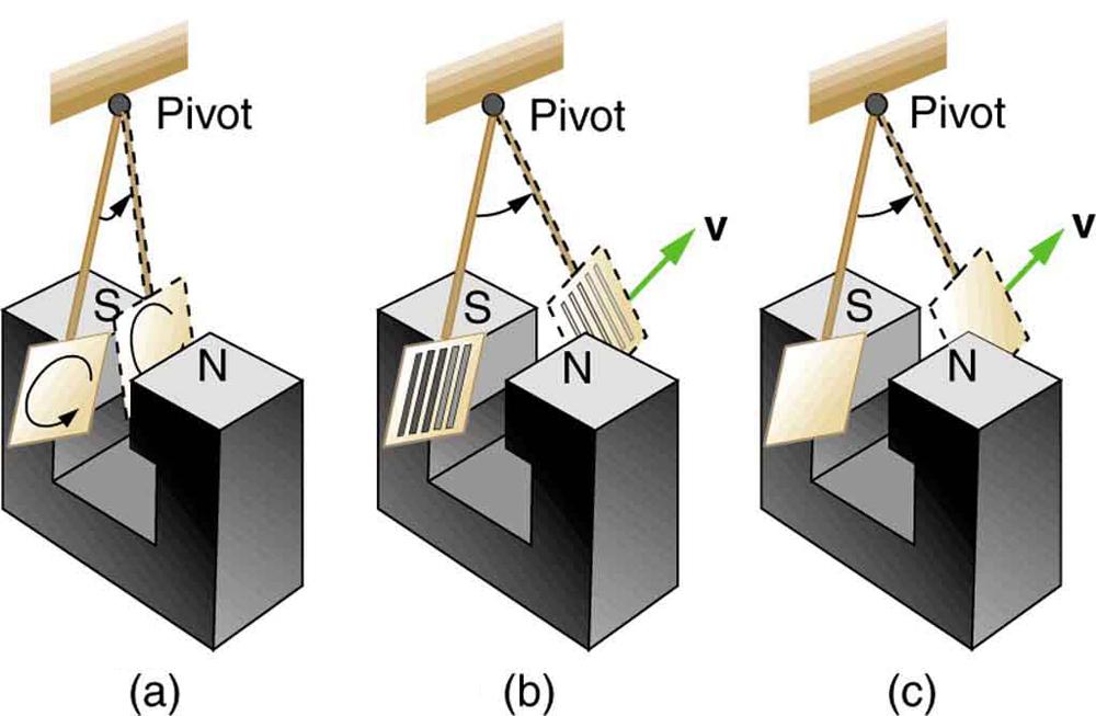 The figure describes an experiment on exploring the effect of eddy currents. Part a of the figure shows a metal pendulum plate swinging between the pole pieces of a magnet. The pendulum is attached at one end to a pivot. Eddy currents are shown as small swirls on the surface of the plate. The oscillation is shown as damped by smaller displacement of the plate marked as S. Part b of the figure shows a slotted metal pendulum plate swinging between the pole pieces of a magnet. The pendulum is attached at one
