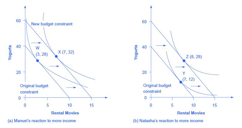 Both images in the graph show 'rental movies' on the x-axis and 'yogurts' on the y-axis. Image (a) shows Manuel’s reaction to more income with. From the two indifference curves, points W (3, 28) and X (7,32) are marked. Image (b) shows Natasha’s reaction to more income. From the two indifference curves, points Y (7, 12) and Z (8, 28) are marked.