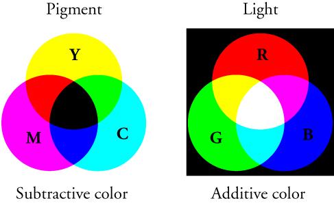 The figure shows two panels arranged side by side. Each panel consists of three overlapping circles, arranged such that the intersection of any two circles passes through the center of the third circle. The left panel, labeled 'Pigment' at the top and 'Subtractive color' at the bottom, has the three circles on a white background. The top circle is labeled 'Y' and colored yellow; the bottom left circle is labeled 'M' and colored magenta; the bottom right circle is labeled 'C' and colore