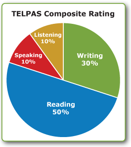 TELPAS composite rating: reading 50%, writing 30%, listening and speaking each 10%.
