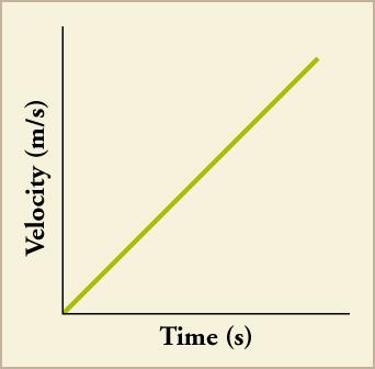 A line graph is shown. The x-axis is labeled time in seconds and the y-axis is labeled velocity in meters per second. The graphed line shows a directly proportional relationship between time and velocity.