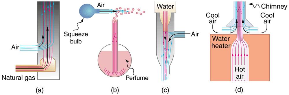 Part a of the figure shows a rectangular section of a cylindrical Bunsen burner as a vertical column. The natural gas is shown to enter the rectangular column from the bottom upward. The air is shown to enter though a nozzle at the left side near the bottom part of the rectangular column and rise upward. Both air and natural gas are shown to rise up together along the length of the column, shown as vertical arrows along the length pointing upward. Part b of the figure shows an atomizer that uses a squeeze