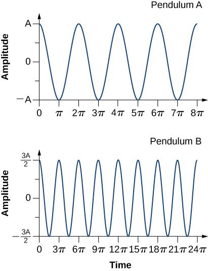 The image shows two graphs with oscillating lines. The top graph has amplitude from negative A to positive A on the y axis, and time 0 to 8 pi on the x axis. The line starts at 0, A, curves down to cross amplitude 0, and then meet pi, negative A. It curves up, and passes through amplitude 0 again, and then meets 2 pi, A. It curves down, passing through amplitude 0 again, and then meets 3 pi, negative A. It continues this way, finally passing through 8 pi, A. The bottom graph has displacement from negative