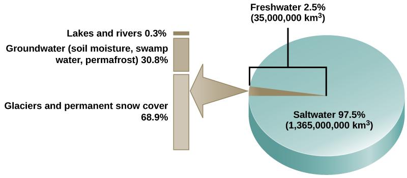 The pie chart shows that 97.5 percent of water on Earth, or 1,365,000,000 km3, is salt water. The remaining 2.5 percent, or 35,000,000 kilometers cubed, is fresh water. Of the fresh water, 68.9 percent is frozen in glaciers or permanent snow cover. 30.8 percent is groundwater (soil moisture, swamp water, permafrost). The remaining 0.3 percent is in lakes and rivers.