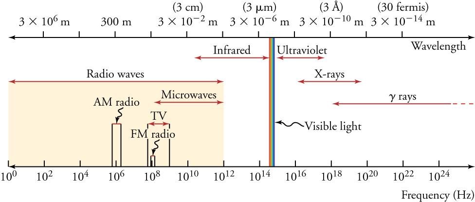 This figure shows the electromagnetic spectrum between two parallel, horizontal lines. The lower line, labeled 'Frequency (Hz)', is calibrated in increments that increase by 100-fold, starting from 10 superscript 0 at the extreme left and ending beyond 10 superscript 24 on the extreme right. The upper line, labeled 'Wavelength', is calibrated in increments that decrease by 100-fold, starting from 3 times 10 superscript 6 on the left and ending with 3 times 10 superscript minus 14 on the right. Eac