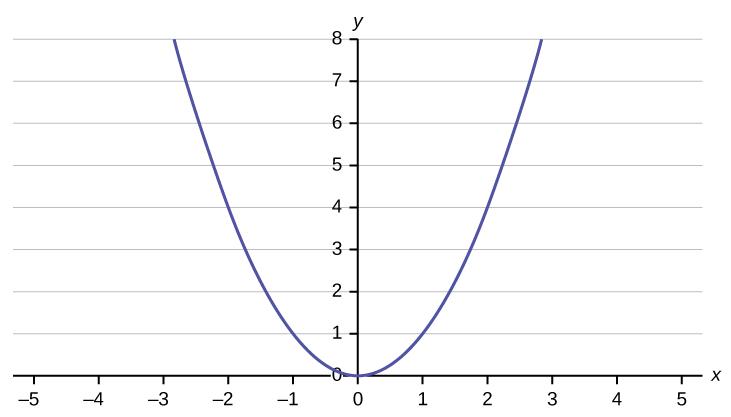 This is a graph of an equation. The x-axis is labeled in intervals of 1 from -5 to 5; the y-axis is labeled in intervals of 1 from 0 - 8. The equation's graph is a parabola, a u-shaped curve that has a minimum value at (0, 0).