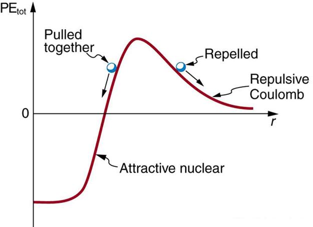 The graph shows potential energy as a function of distance r. The potential energy is negative for small r, then rises sharply to a positive peak at medium r, then falls back asymptotically to zero for large r. The curve at small r is labeled 'attractive nuclear,' and the curve at large r is labeled 'repulsive Coulomb.' A small ball is drawn to the left of the peak with an arrow indicating that the ball is moving down the potential energy curve toward the negative potential energy well. This ball 