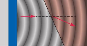 A wave bends slightly to the right of its original path as it crosses the line into another medium.