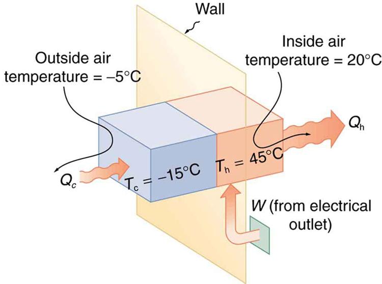 The figure shows a schematic diagram of a heat pump. The hot and cold reservoirs are shown as two rectangular boxes attached to a vertical rectangular wall. The hot reservoir is at temperature T sub c equals negative fifteen degrees Celsius and the hot reservoir is at a temperature T sub h equals forty five degrees Celsius. Work W is shown to enter from an electrical outlet. Heat Q sub c is shown to enter the cold reservoir at an outside air temperature of negative five degrees Celsius and Q sub h is show