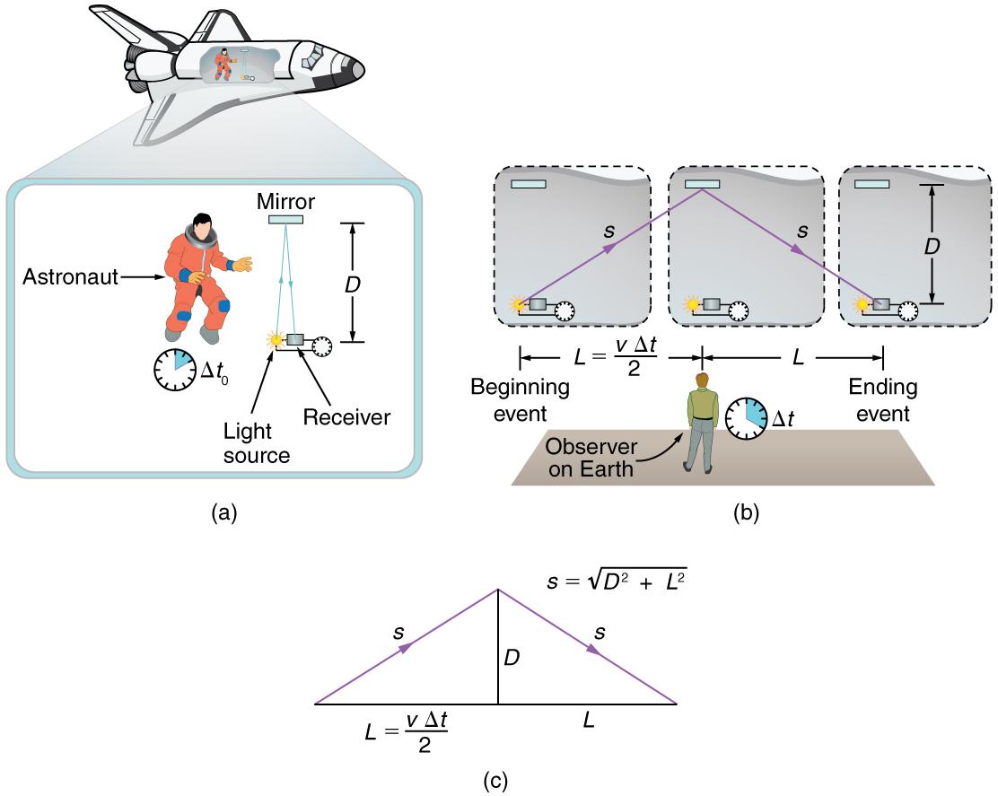 For part a, an astronaut is standing inside the spaceship with an electronic timer. The timer is showing the time delta-t-zero. The astronaut has to measure time for an activity which has a mirror, the Sun as a source of light, and a receiver. A ray from the light source is striking the mirror and getting reflected back to the receiver. The distance between the source of light and mirror is given by d. For part b, the same activity is observed by a man standing on Earth. He has an electronic timer showing