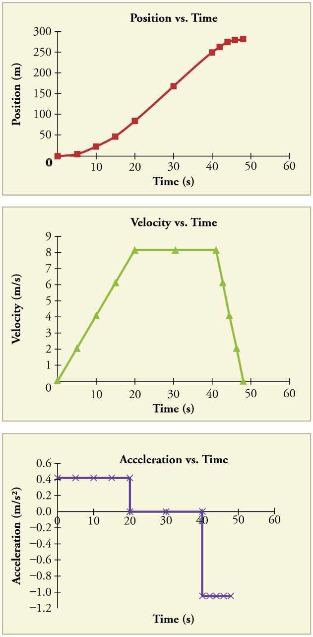 Three graphs. The first is a line graph of position in meters versus time in seconds. The line begins at the origin and has a concave up shape from time equals zero to time equals twenty seconds. It is straight with a positive slope from twenty seconds to forty seconds. It is then convex up from forty to fifty seconds. The second graph is a line graph of velocity in meters per second versus time in seconds. The line is straight with a positive slope beginning at the origin from 0 to twenty seconds. It is 