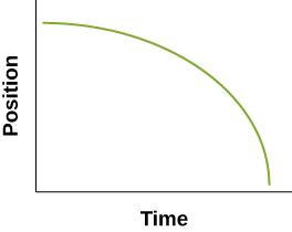 In graph C, the green curve begins near the top of the Position axis and starts horizontally until it is nearly vertical at the end of the Time axis.