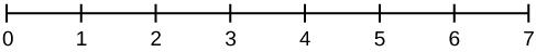 This shows a number line in intervals of 1 from 0 to 7.