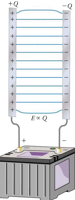 This figure shows two parallel strips in vertical orientation connected to the terminals of a battery. The strip on the left has a series of 'plus' signs and is labeled 'plus Q'. It is connected to the battery terminal marked with a 'plus' sign. The strip on the right has a series of 'minus' signs and is labeled 'minus Q'. It is connected to the battery terminal marked with a 'minus' sign. Between the strips is a series of horizontal lines, and below these lines is a label that say