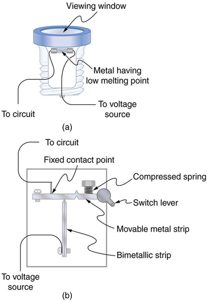 Part a of the figure shows an electric fuse with metal having low melting point enclosed in a case with wires leading to the circuit and voltage source. There is a viewing window in the fuse casing. Part b shows a circuit breaker. There is a movable metal strip at one end from which a connector to the circuit is attached at a fixed contact point. There is a compressed spring and switch gear attached adjacent to each other at the other end of the movable metal strip. The movable metallic strip has a bimeta
