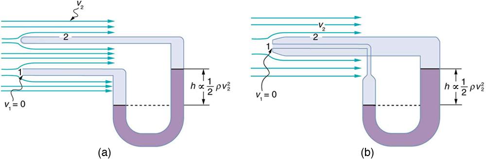 Part a shows a U-shaped manometer tube connected to ends of two tubes which are placed close together. Tube one is open on the end and shows a velocity v one equals zero at the end. Tube two has an opening on the side and shows a velocity v two across the opening. The level of fluid in the U-shaped tube is more on the right side than on the left. The difference in height is shown by h. Part b of the figure shows a velocity measuring device a pitot tube. Two coaxial tubes, one broader outside and other nar