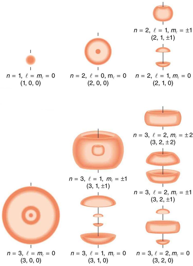 The image shows probability clouds for the electron in the ground state and several excited states of hydrogen. Sets of quantum numbers given as n l m subscript l are shown for each state. The ground state is zero zero zero. The probability of finding the electron is indicated by the shade of color.