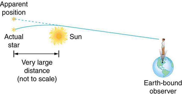 Schematic drawing of sun at left and Earth at right. A person is standing on Earth. Two stars to left of sun. Lines drawn from starts to person’s eyes. Lower star has curved solid line, and upper star has straight dashed line.