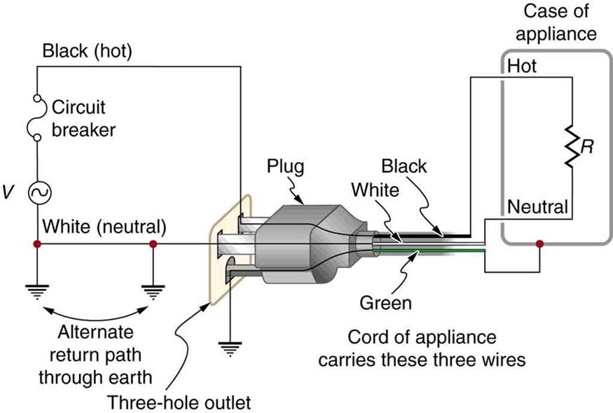 The figure shows an appliance with a three prong plug connected to a three hole outlet. The circuit on the other side of the three hole outlet is also shown. The latter circuit consists of an alternating AC voltage source, V, with one end connected to a circuit breaker, which in turn is connected to a wire labeled black or hot. The other end of the A C voltage source is grounded with a wire labeled white or neutral. The black and white wires go from the A C source to two separate points on the three hole 
