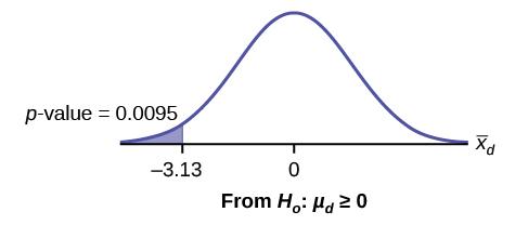 Normal distribution curve of the average difference of sensory measurements with values of -3.13 and 0. A vertical upward line extends from -3.13 to the curve, and the p-value is indicated in the area to the left of this value.