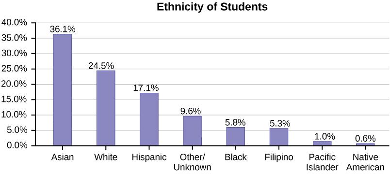 This bar graph is graphed from largest to smallest ethnicity of students with Asian students with the largest number at 36.1%, white 24.5%, Hispanic 17.1%, Other/Unknown 9.6%, Black 5.8%, Filipino 5.3%, Pacific Islander 1.0%, Native American 0.6%.