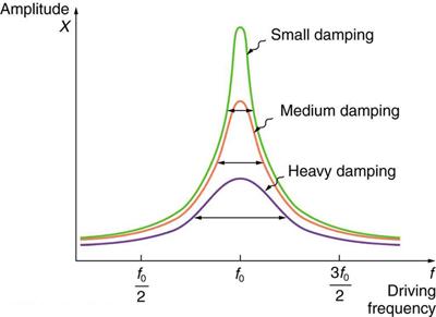 The given graph is of amplitude, X, along y axis versus driving frequency f, along x axis. There are three points on the x axis as f not divided by two, f not, three multiply f not divided by two. There are three curves along the x axis, in a one crest oscillation way, which are one over each other in correspondence. The curves start at a point just over the origin point and ends up at a same level along the x axis on the far right. The crests of the three curves are exactly over the f not point. The uppe