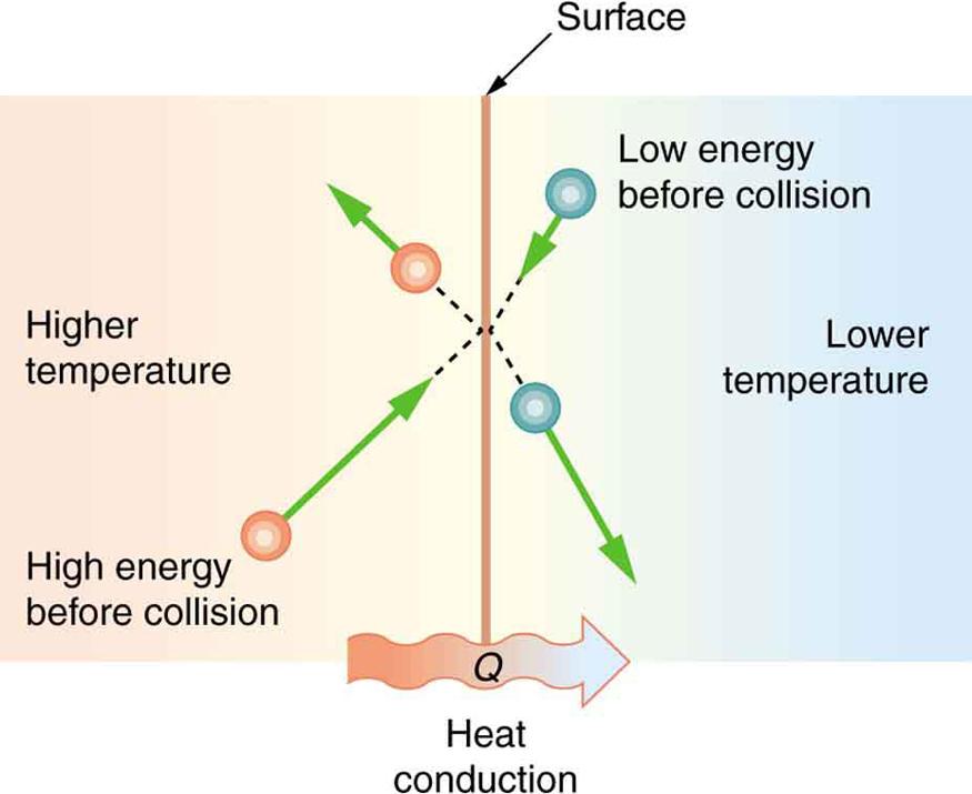 The figure shows a vertical line labeled 'surface' that divides the figure in two. Just below the line is a horizontal rightward wavy arrow labeled Q, heat conduction. The area left of the surface line is labeled higher temperature and the area right of the surface line is labeled lower temperature. One spherical object, labeled 'high energy before collision' is on the left bottom side, with an arrow from it pointing to the right and up toward the vertical midpoint of the surface line. There is an