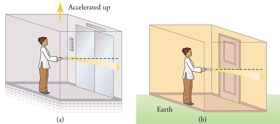 Left panel shows a person in an elevator who shines a light beam on the wall. Beam of light bends down. Elevator is labelled 'accelerated up.' Right panel shows same picture, but person is in a room on Earth.
