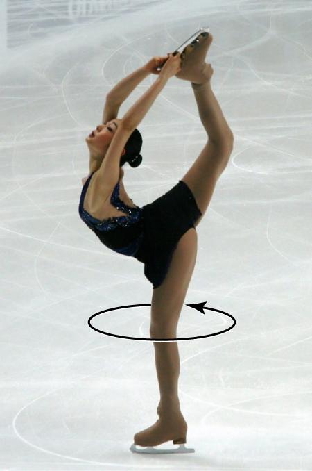 The diagram shows a picture of an ice skater with an arrow pointing around her leg indicating that she is spinning in a counterclockwise direction.