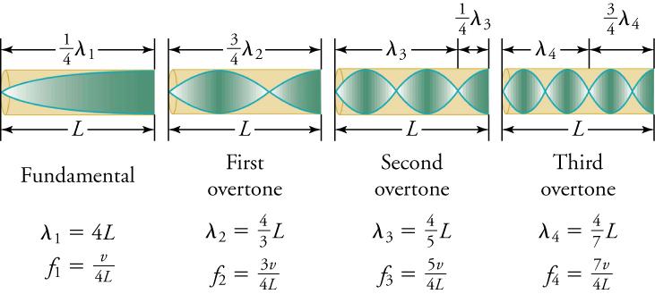 The fundamental has a wavelength of 4L, and a frequency of v/4L. The first overtone has a wavelength of 4L/3 and a frequency of 3v/4L. The second overtone has a wavelength of 4L/5 and a frequency of 5v/4L. The third overtone has a wavelength of 4L/7 and a frequency of 7v/4L.
