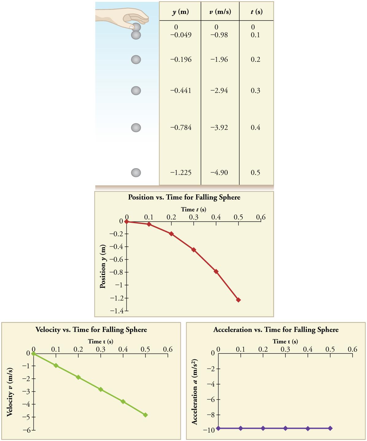Figure has four panels. The first panel (on the top) is an illustration of a ball falling toward the ground at intervals of one tenth of a second. The space between the vertical position of the ball at one time step and the next increases with each time step. At time equals 0, position and velocity are also 0. At time equals 0 point 1 seconds, y position equals negative 0 point 049 meters and velocity is negative 0 point 98 meters per second. At 0 point 5 seconds, y position is negative 1 point 225 meters