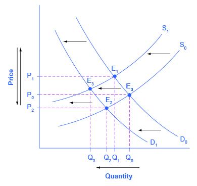The graph shows a leftward supply shift as well as a leftward demand shift.