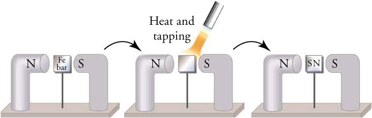An iron bar is magnetized when heated and cooled (or tapped when cold) when placed between a magnet’s north and south poles.
